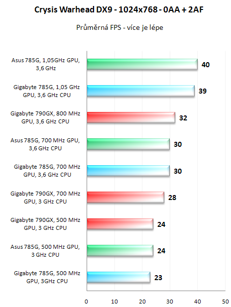 Čipset AMD 785G v testu - nejvýkonnější IGP v akci