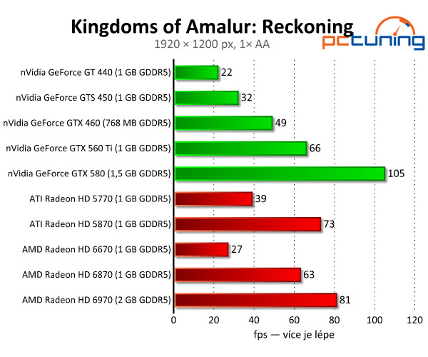 Kingdoms of Amalur: Reckoning — pestré a nenáročné RPG