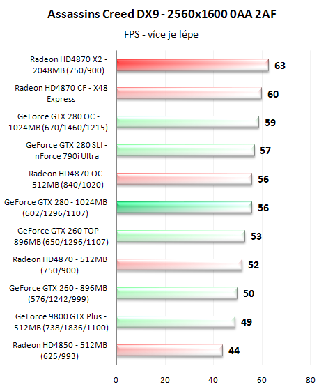 Radeon HD4870 X2 - ofenzíva rudých pokračuje