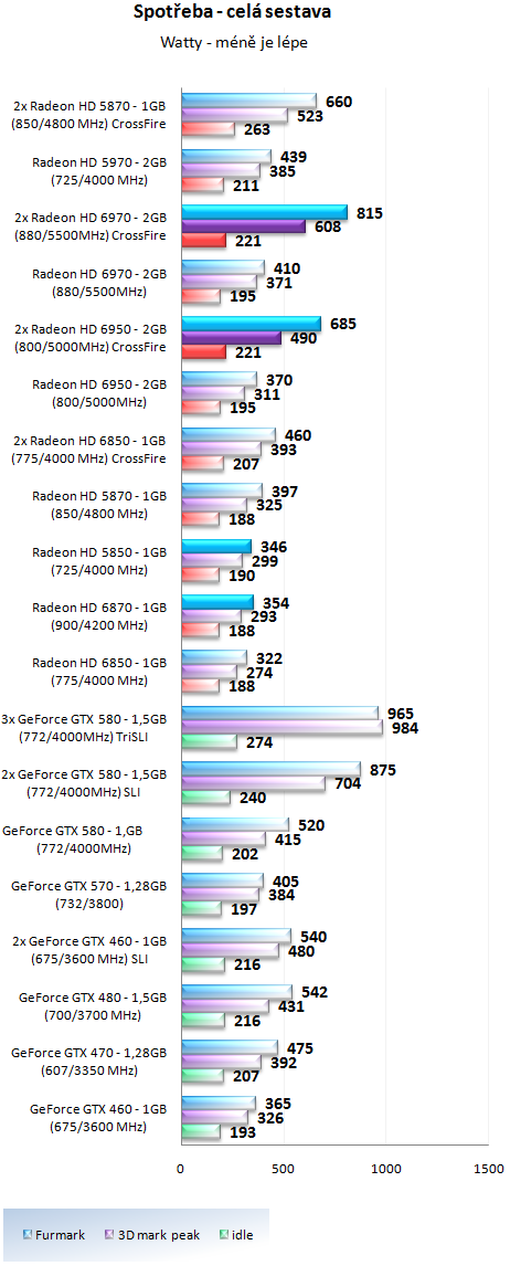 Sapphire Radeon HD 6950 a HD 6970 - Výkon v CrossFire