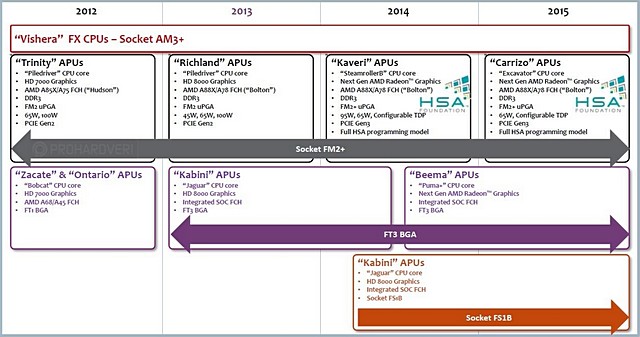 Potvrzeno: Vishera bude posledním procesorem řady AMD FX 