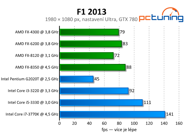 Závody F1 2013 — solidní grafika i na běžném notebooku