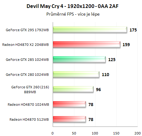 Asus GeForce GTX 285 - Úspornější a výkonnější