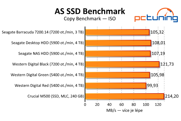 Srovnávací test šesti pevných disků s kapacitou 3–4 TB