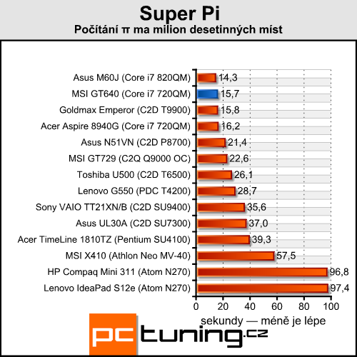 MSI GT640 — Core i7 na práci, GF GTS 250 na hraní