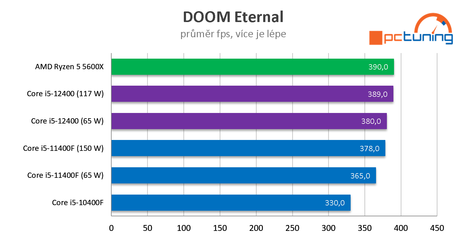 Intel Core i5-12400: Jasný hit v nabídce Alder Lake (Test s DDR4 a OC na 4,8 GHz)