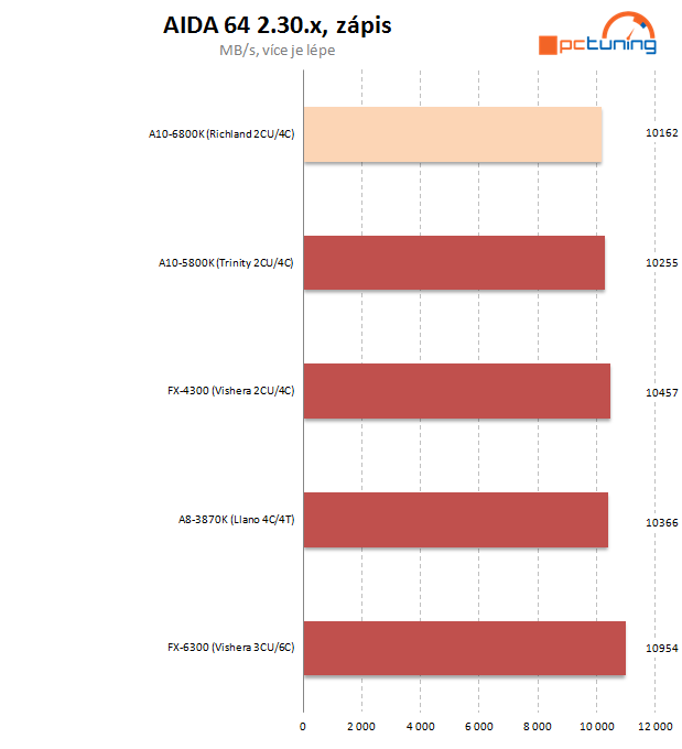 AMD APU Richland – naboostované Trinity na hraní