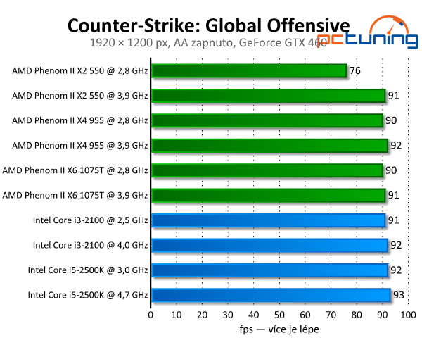 Counter-Strike: Global Offensive — vylepšený CS: Source