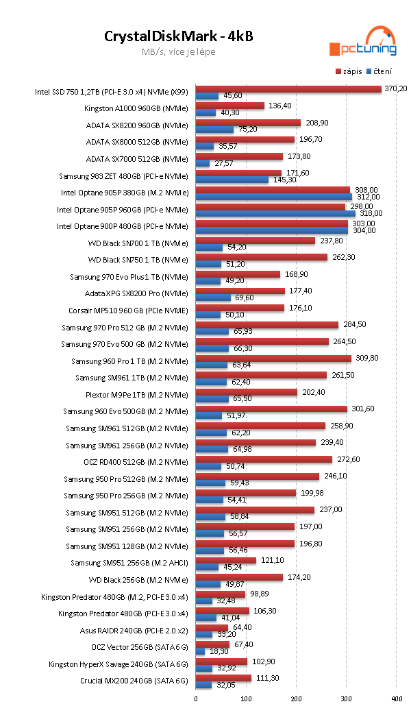 Samsung 983 ZET 480 GB: Extrémně rychlé SSD za tisíc eur