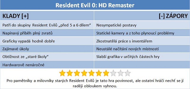 Resident Evil 0: HD Remaster – pamětníci budou mít pré 