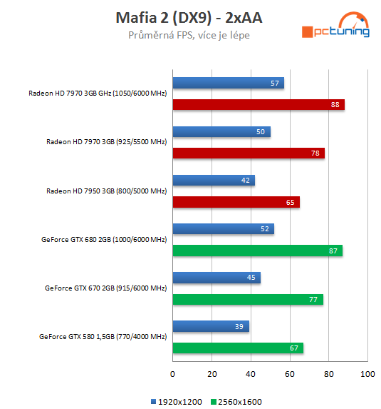 Radeon HD 7970 GHz Edition – návrat AMD na grafický trůn