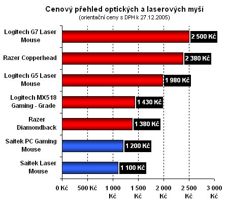 Správná dvojka - recenze dvou myší od Saiteku