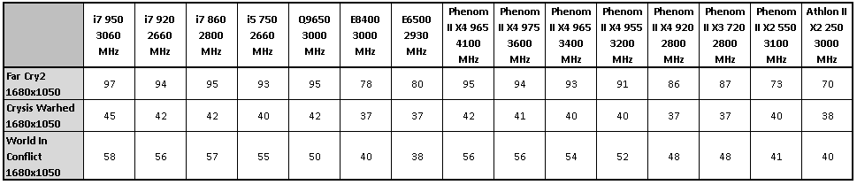 Phenom II X4 965 a 975 Black Edition - AMD zrychluje