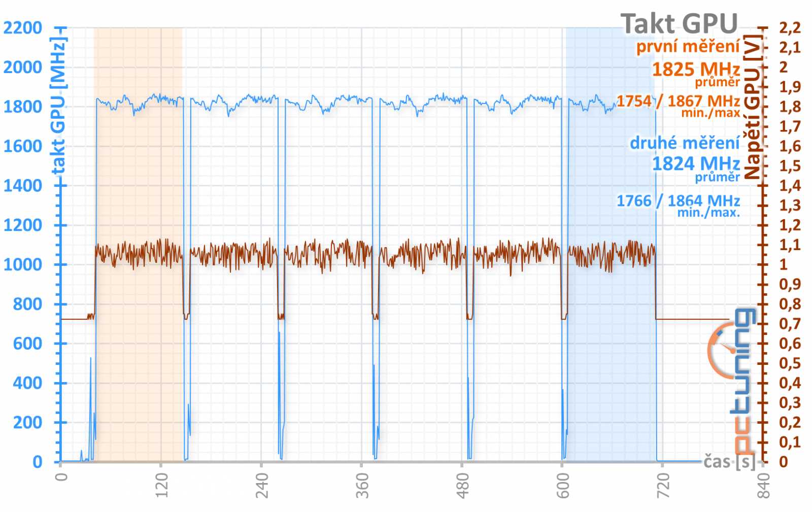 Test Sapphire Pulse RX 5700 XT OC 8GB: Navi 10 dobře a levně