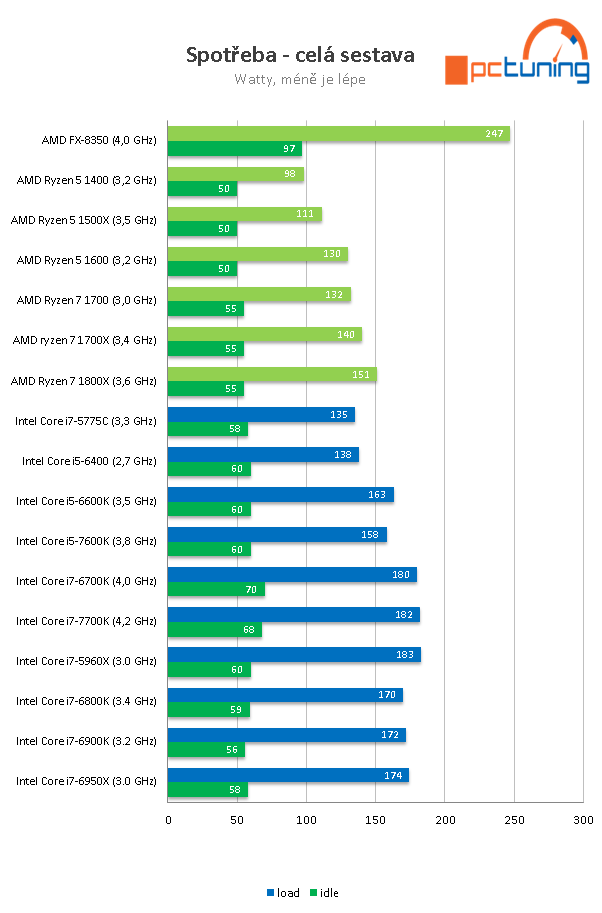 AMD Ryzen 5 1600, 1500X a 1400: šest a čtyři jádra v testu 