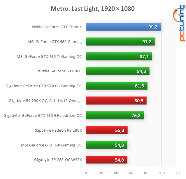 GeForce GTX Titan X: nejvýkonější grafický čip v testu