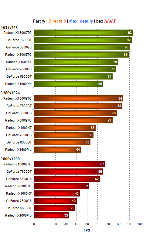 Asus GeForce 7600GS - nový favorit mezi levnými kartami