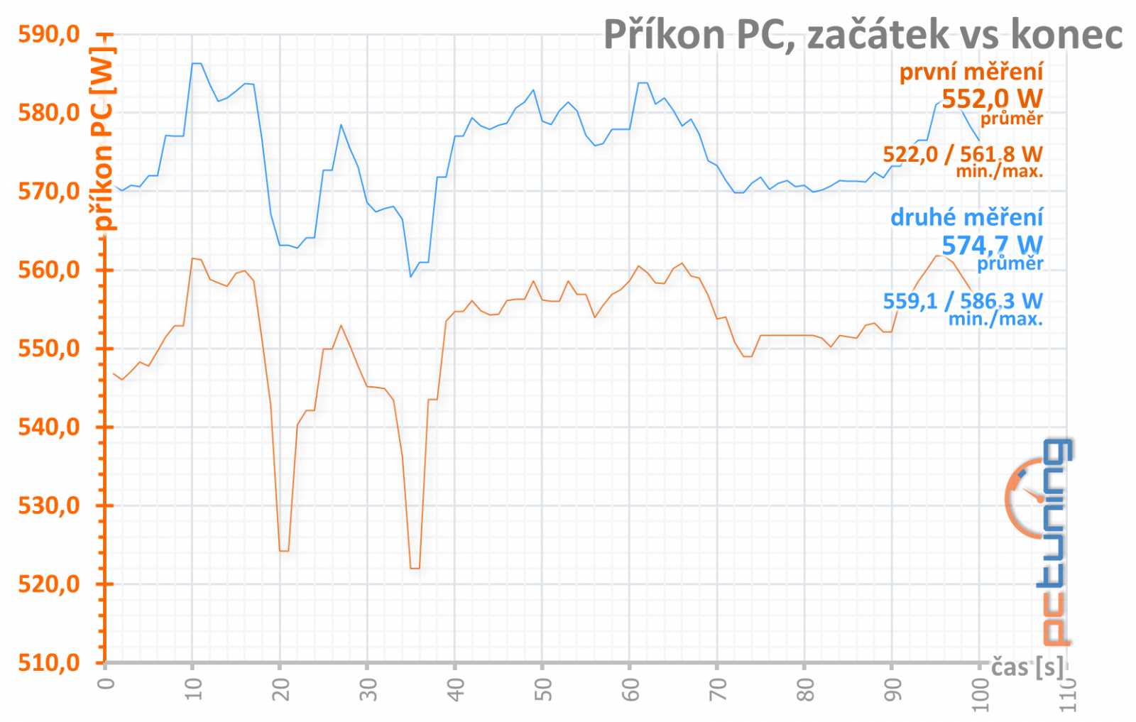 Gigabyte RX 6950 XT Gaming OC 16 GB: Špičkový Radeon chytl druhý dech 