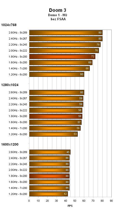 Grafická karta Radeon X800XL a vliv frekvence procesoru Athlon 64 na její výkon