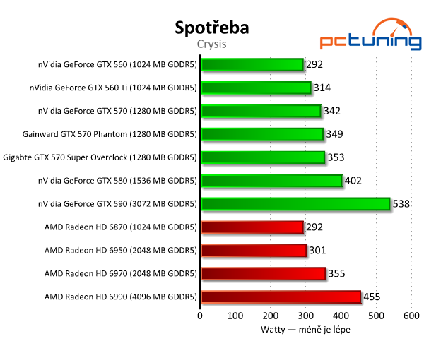 Recenze dvou vyladěných GeForce GTX 570