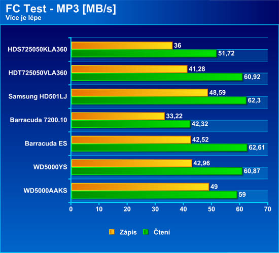 Test sedmi disků SATA 500GB