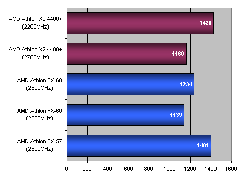 Bleskovka: Athlon X2 4400+, aneb FX-60 za polovic...