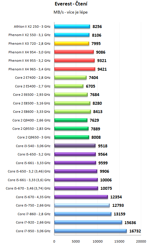 Core i5 600 a Core i3 500 - 32nm dvoujádra Westmere