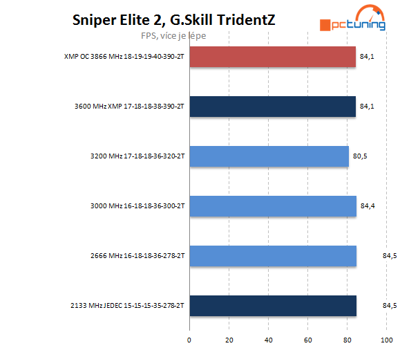 G.Skill TridentZ: extrémní paměti pro overclockery 