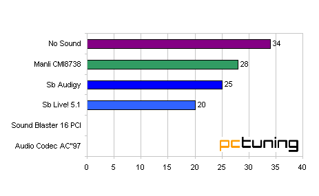 Minitest: Akcelerácia zvuku na PC