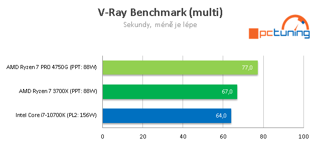 Test AMD Ryzen 7 PRO 4750G: 8 jader Zen 2 s grafikou Vega