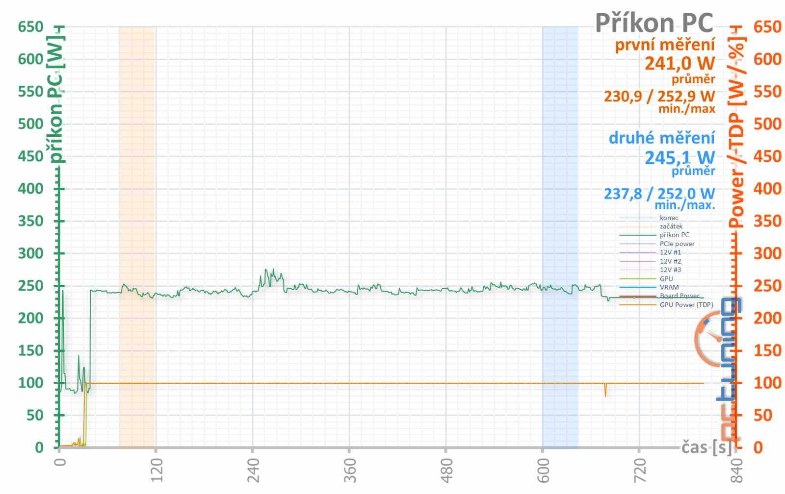 Sapphire Pulse Radeon RX 6600 Gaming 8GB: malý, ale skvělý