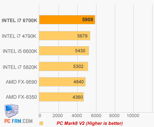 Na web unikly první výsledky benchmarků procesorů z připravované rodiny "Skylake"