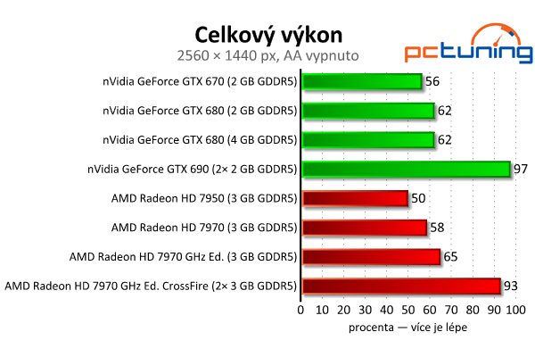 Srovnávací test highendových grafických karet