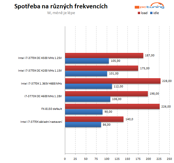 Návod: Jak přetaktovat a naladit váš Ivy Bridge