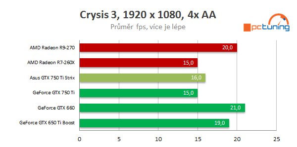 Asus GeForce GTX 750 Ti STRIX OC: tichá i pro obývák