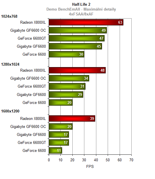 Gigabyte GeForce6600 s pamětmi GDDR3 - maskovaná 6600GT