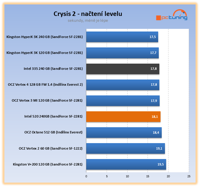 Intel 335 – exkluzivní test prvního SSD s novými 20nm čipy