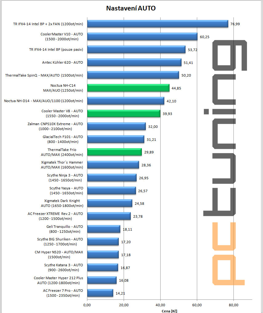 Tři nádherné chladiče pro overclockery – nejlepší bylo „Frío“