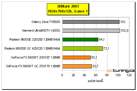 Nejlevnější DX9 karty na trhu: Radeon 9600SE vs. GeForce FX 5600XT