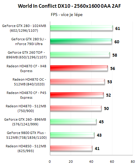 CrossFire proti SLI - 3D pro megalomany