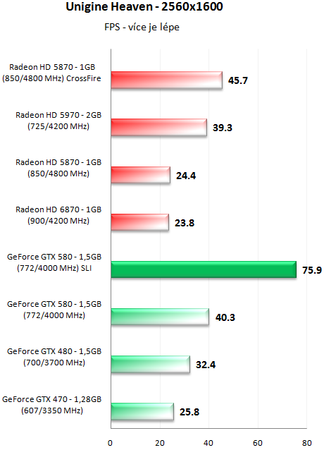 ASUS a EVGA GeForce GTX 580 – Výkon v zapojení SLI a Tri-SLI