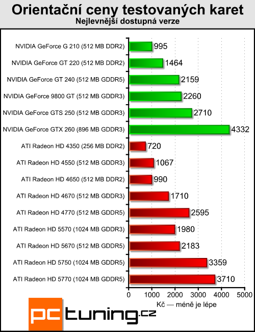 ATI Radeon HD 5570 — DirectX 11 pro spořivé