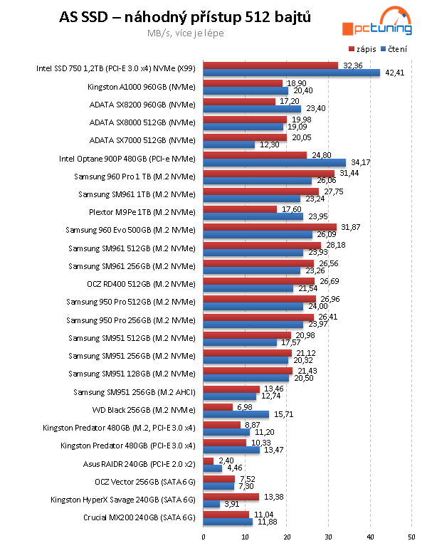 SSD Kingston A1000 – nejlevnější 1TB NVMe disk na trhu