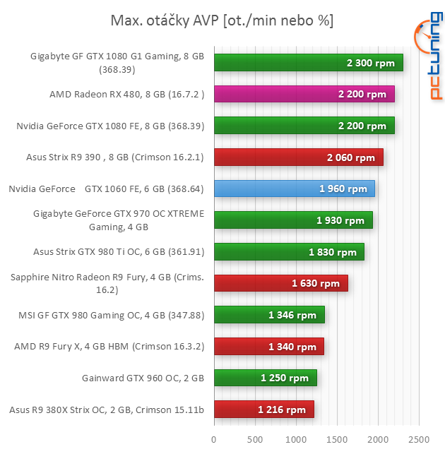 Nvidia GeForce GTX 1060 v testu: Tvrdě proti RX 480!