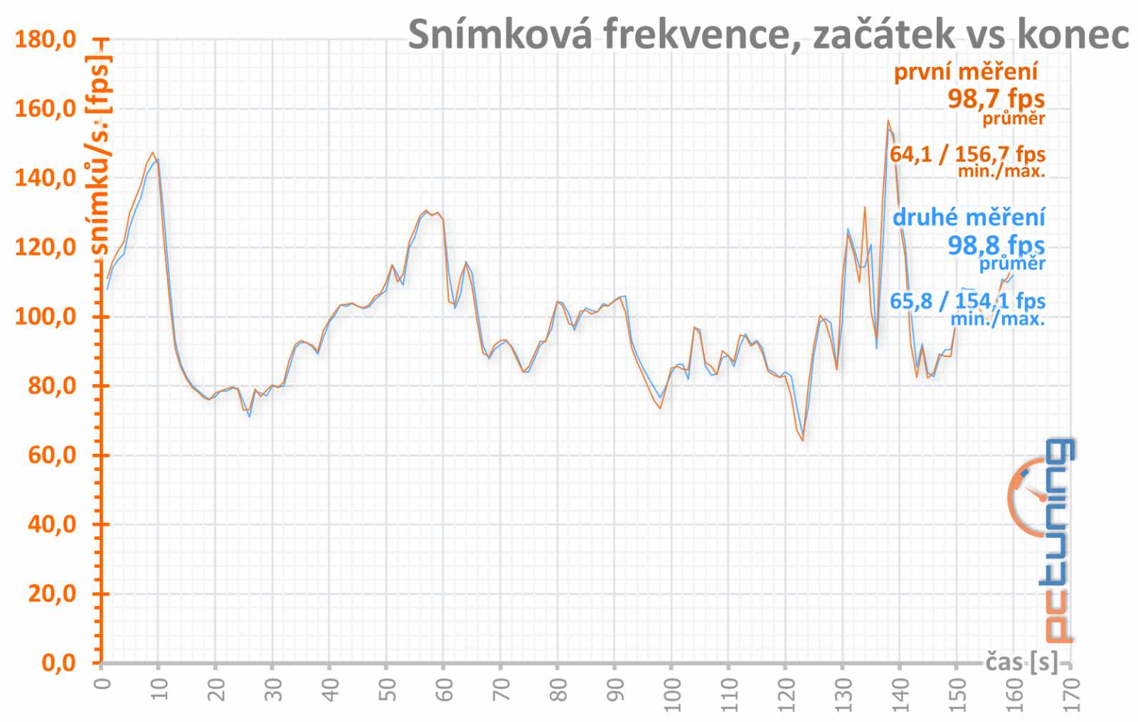 Test Sapphire Pulse RX 5700 XT OC 8GB: Navi 10 dobře a levně