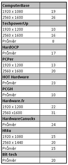 Nový drtič výkonu v testu – Asus Radeon HD 7970 3 GB