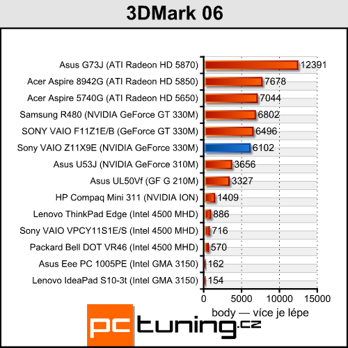 Sony VAIO VPC-Z11X9E/B — výkonný prcek pro náročné