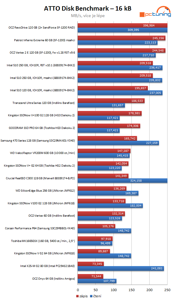 Intel SSD 510 Series: rozdrtí dvoujádrový Elmcrest konkurenci?