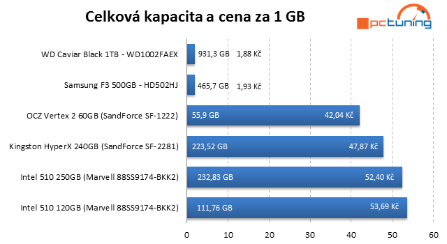 Kingston HyperX SSD – překonává 500 MB/s jako nic!