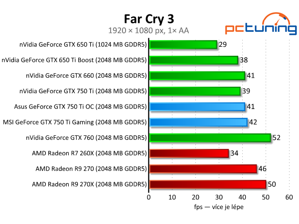 Test dvou GeForce GTX 750 Ti — MSI Gaming vs. Asus OC